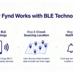 This is a infographic about how that Fynd work.